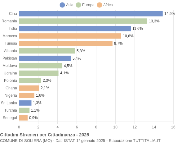 Grafico cittadinanza stranieri - Soliera 2025
