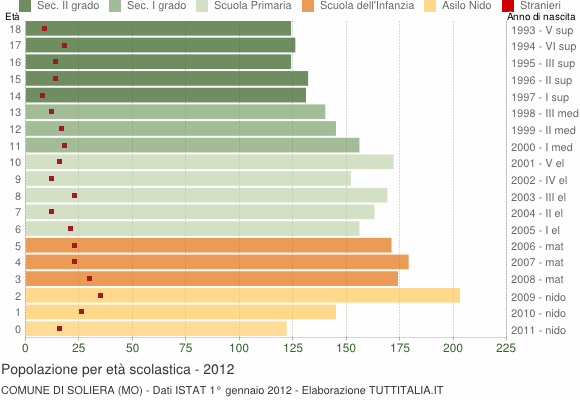 Grafico Popolazione in età scolastica - Soliera 2012