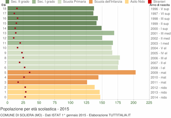 Grafico Popolazione in età scolastica - Soliera 2015