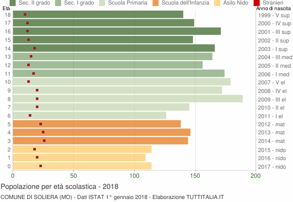 Grafico Popolazione in età scolastica - Soliera 2018
