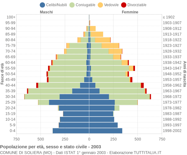 Grafico Popolazione per età, sesso e stato civile Comune di Soliera (MO)