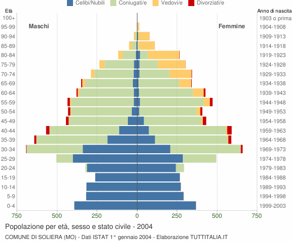Grafico Popolazione per età, sesso e stato civile Comune di Soliera (MO)