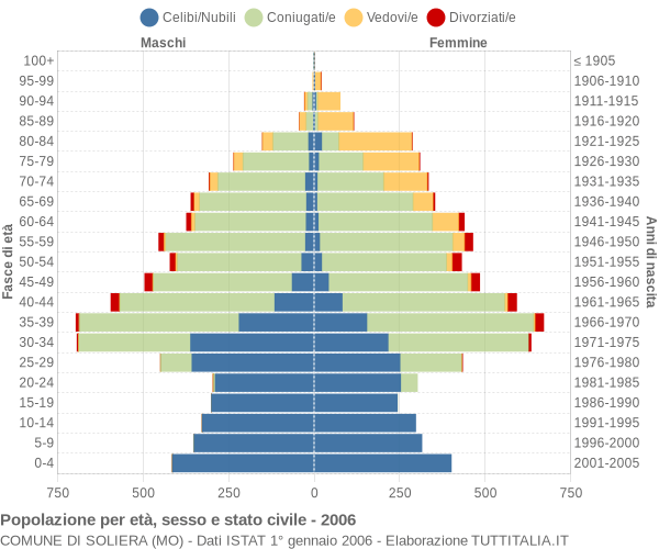 Grafico Popolazione per età, sesso e stato civile Comune di Soliera (MO)