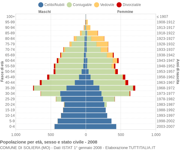 Grafico Popolazione per età, sesso e stato civile Comune di Soliera (MO)