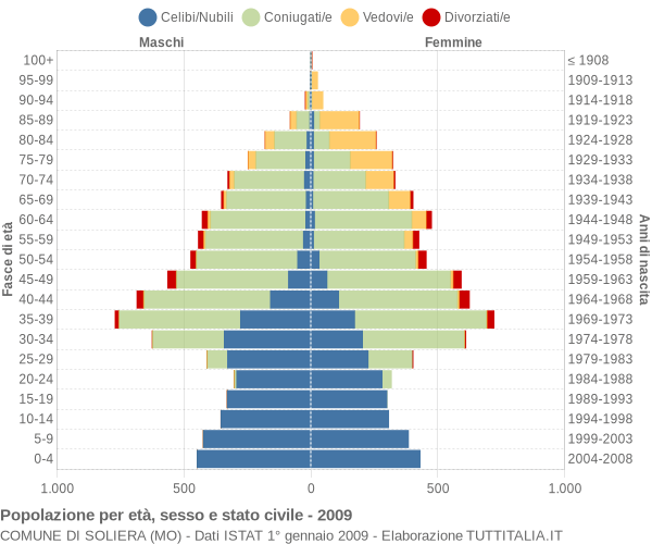 Grafico Popolazione per età, sesso e stato civile Comune di Soliera (MO)