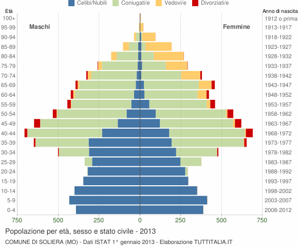 Grafico Popolazione per età, sesso e stato civile Comune di Soliera (MO)