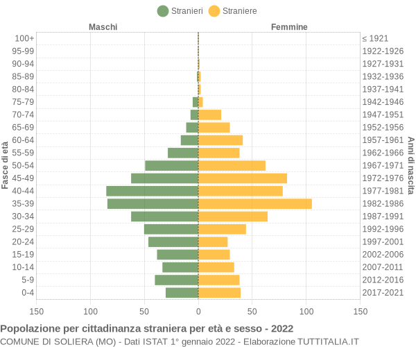 Grafico cittadini stranieri - Soliera 2022