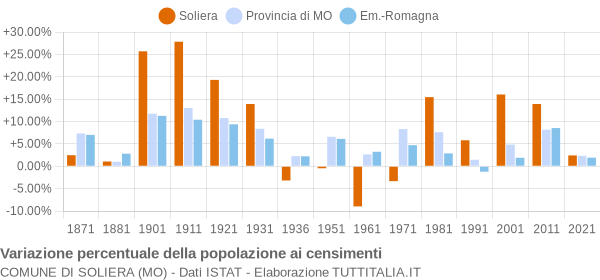 Grafico variazione percentuale della popolazione Comune di Soliera (MO)