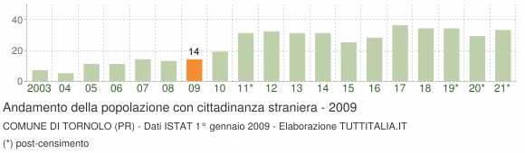 Grafico andamento popolazione stranieri Comune di Tornolo (PR)