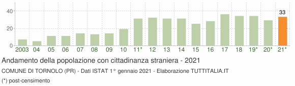 Grafico andamento popolazione stranieri Comune di Tornolo (PR)