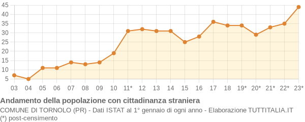 Andamento popolazione stranieri Comune di Tornolo (PR)