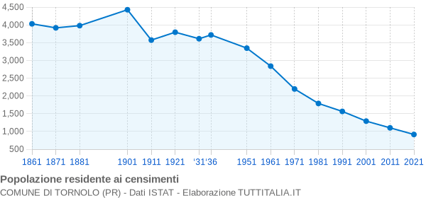 Grafico andamento storico popolazione Comune di Tornolo (PR)