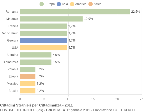 Grafico cittadinanza stranieri - Tornolo 2011