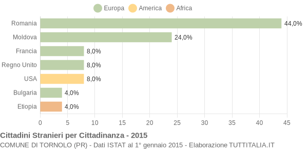 Grafico cittadinanza stranieri - Tornolo 2015