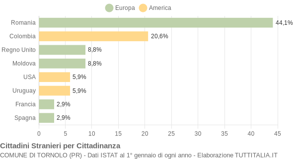 Grafico cittadinanza stranieri - Tornolo 2018