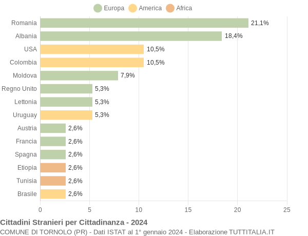 Grafico cittadinanza stranieri - Tornolo 2024