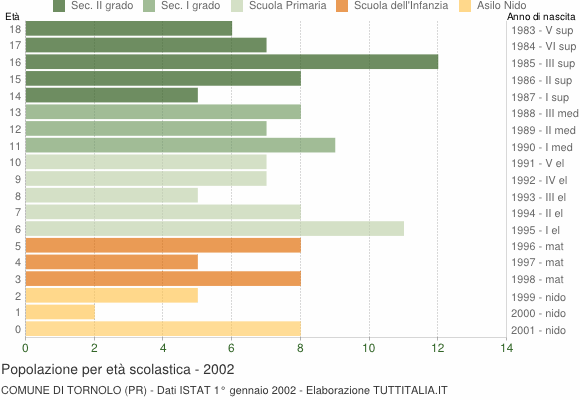 Grafico Popolazione in età scolastica - Tornolo 2002