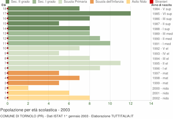 Grafico Popolazione in età scolastica - Tornolo 2003