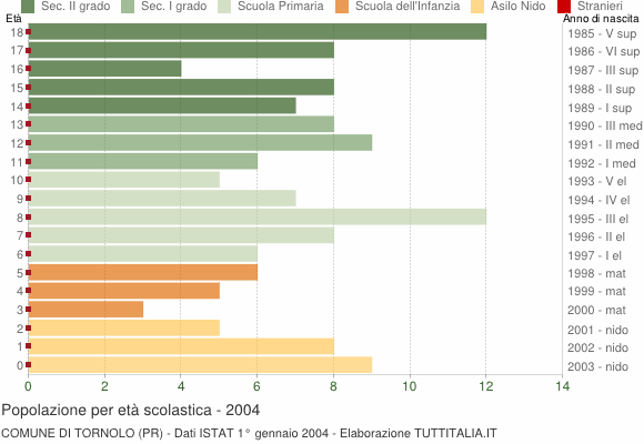 Grafico Popolazione in età scolastica - Tornolo 2004