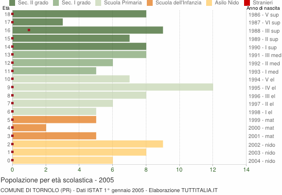 Grafico Popolazione in età scolastica - Tornolo 2005