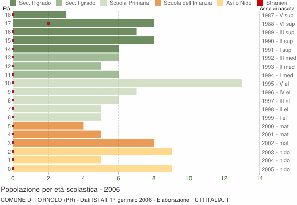 Grafico Popolazione in età scolastica - Tornolo 2006