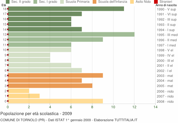 Grafico Popolazione in età scolastica - Tornolo 2009