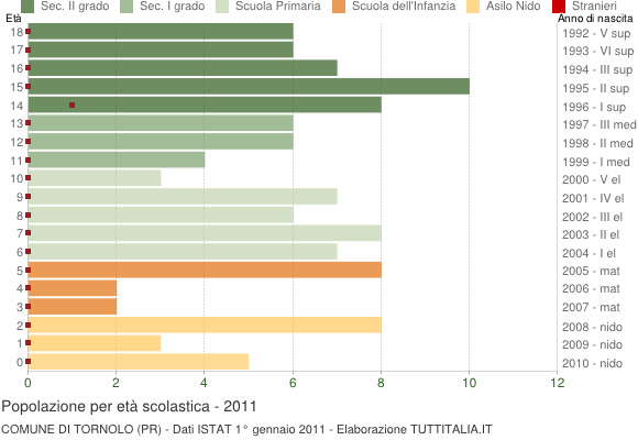 Grafico Popolazione in età scolastica - Tornolo 2011