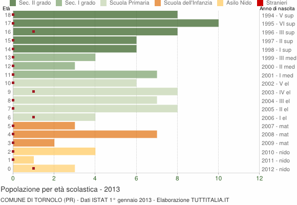Grafico Popolazione in età scolastica - Tornolo 2013