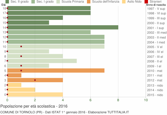 Grafico Popolazione in età scolastica - Tornolo 2016