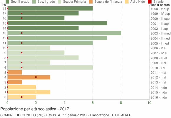 Grafico Popolazione in età scolastica - Tornolo 2017