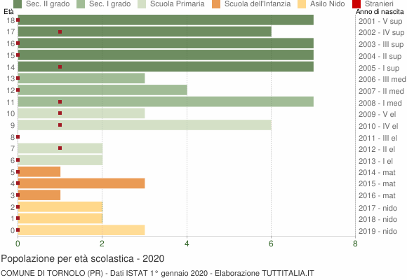 Grafico Popolazione in età scolastica - Tornolo 2020