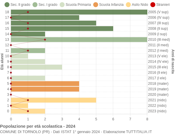 Grafico Popolazione in età scolastica - Tornolo 2024