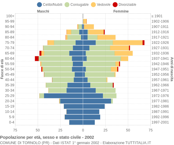 Grafico Popolazione per età, sesso e stato civile Comune di Tornolo (PR)