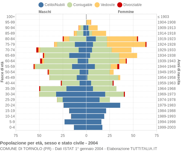 Grafico Popolazione per età, sesso e stato civile Comune di Tornolo (PR)