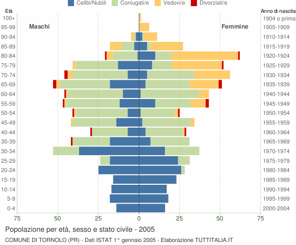 Grafico Popolazione per età, sesso e stato civile Comune di Tornolo (PR)