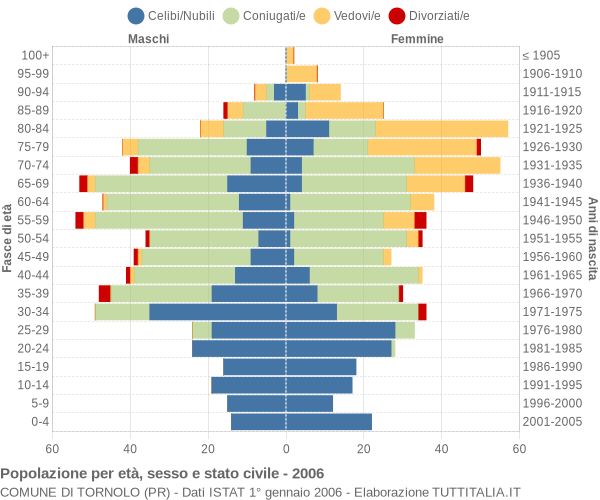 Grafico Popolazione per età, sesso e stato civile Comune di Tornolo (PR)