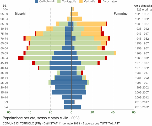 Grafico Popolazione per età, sesso e stato civile Comune di Tornolo (PR)