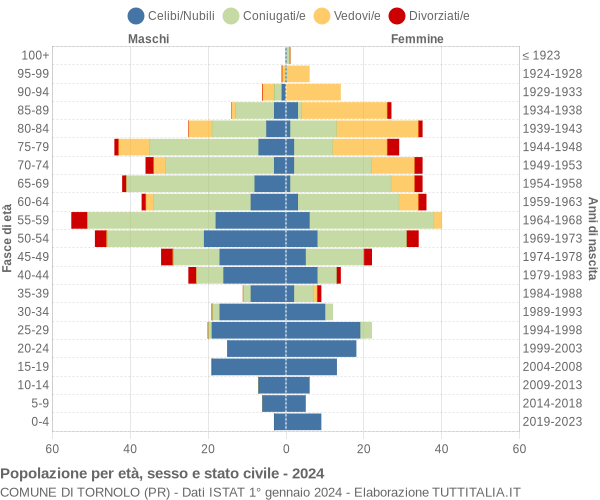 Grafico Popolazione per età, sesso e stato civile Comune di Tornolo (PR)