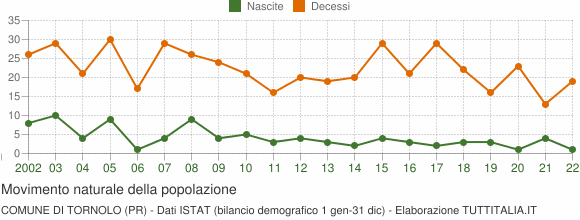Grafico movimento naturale della popolazione Comune di Tornolo (PR)