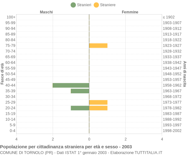 Grafico cittadini stranieri - Tornolo 2003