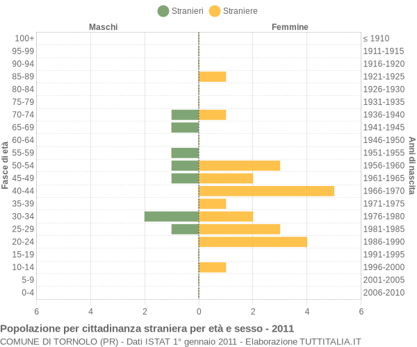 Grafico cittadini stranieri - Tornolo 2011