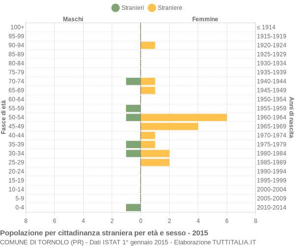 Grafico cittadini stranieri - Tornolo 2015