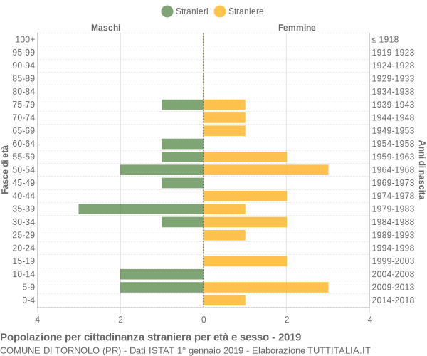 Grafico cittadini stranieri - Tornolo 2019