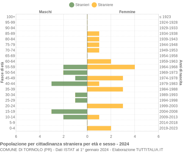 Grafico cittadini stranieri - Tornolo 2024