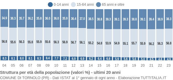 Grafico struttura della popolazione Comune di Tornolo (PR)