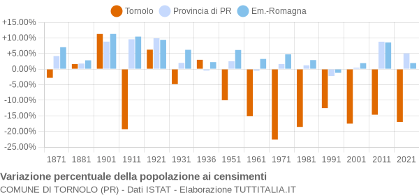 Grafico variazione percentuale della popolazione Comune di Tornolo (PR)