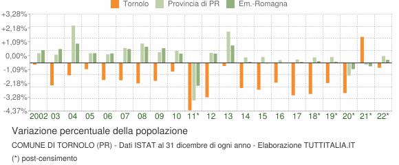 Variazione percentuale della popolazione Comune di Tornolo (PR)