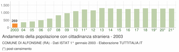 Grafico andamento popolazione stranieri Comune di Alfonsine (RA)