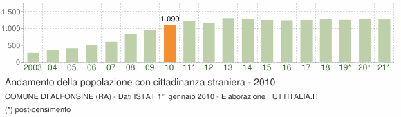 Grafico andamento popolazione stranieri Comune di Alfonsine (RA)