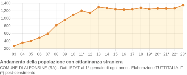 Andamento popolazione stranieri Comune di Alfonsine (RA)